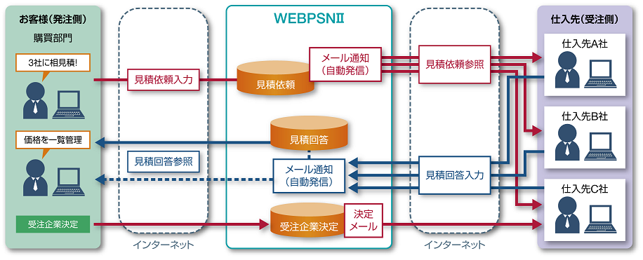 SaaS型見積支援サービス「WEBPSNⅡ」: EDIサービス | NEC