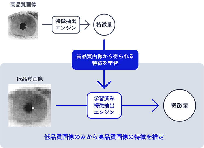 NEC、小型で幅広い用途へ展開可能な顔・虹彩マルチモーダル生体認証