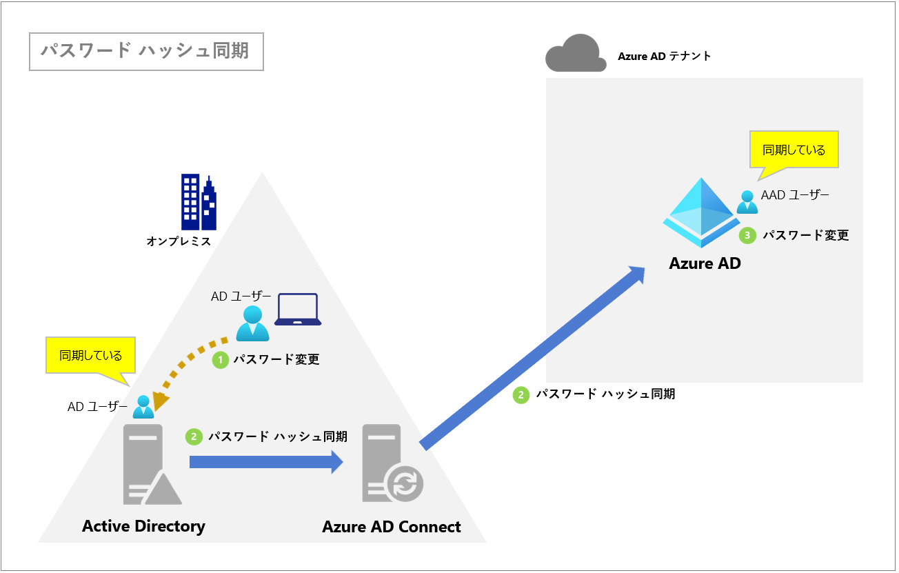パスワード ライトバックのしくみと一般的なトラブルシューティング