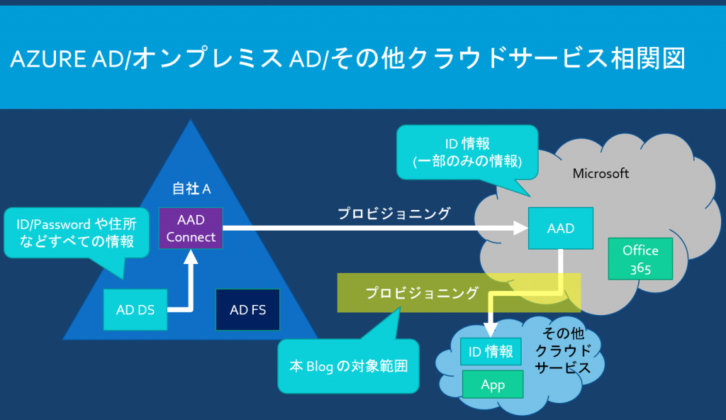 Azure AD プロビジョニング機能について | Japan Azure Identity