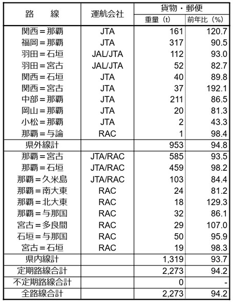 JAL・JTAグループ沖縄関連路線 月報（2025年3月速報値および2024年度