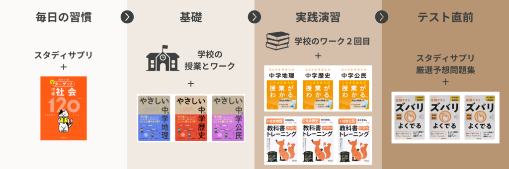 現役塾長直伝】中学社会の定期テスト対策はこの参考書セットでバッチリ