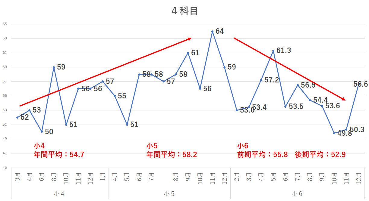 日能研 全国公開模試 4年生 2018年 一年分➕2019年新5