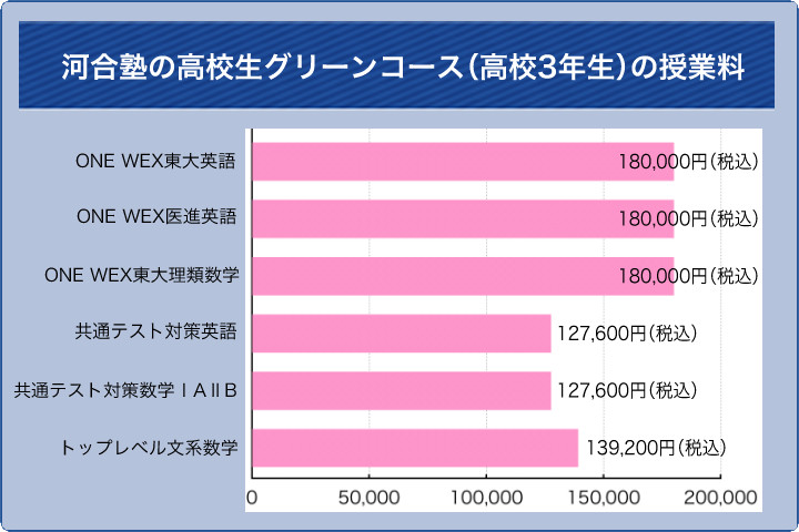 2026年2月最新】河合塾の値段や料金は高い？年間費用や学費、高3生の