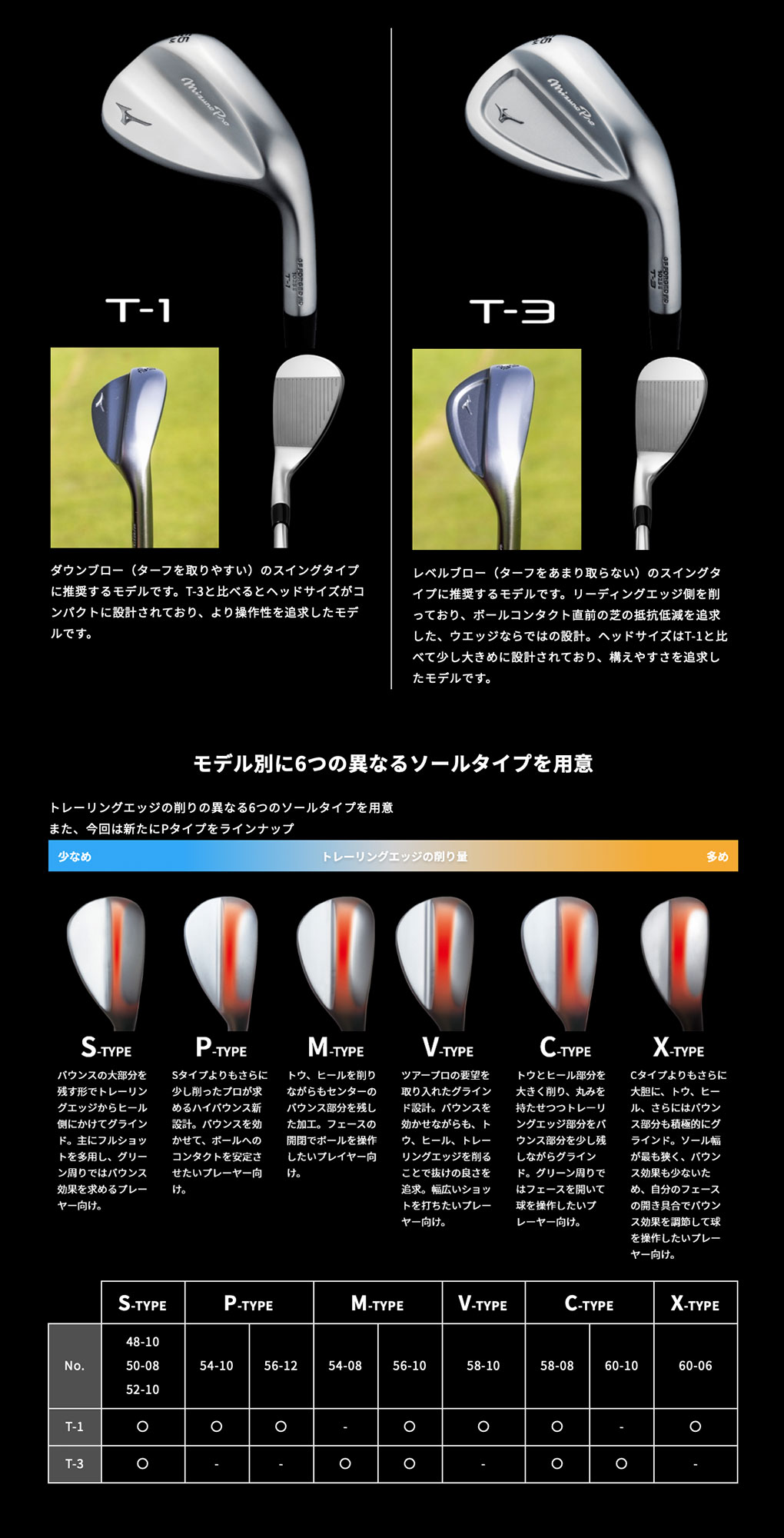 毎日発送】ミズノ Mizuno Pro T-1 ウエッジ ブラックIP仕上げ メンズ