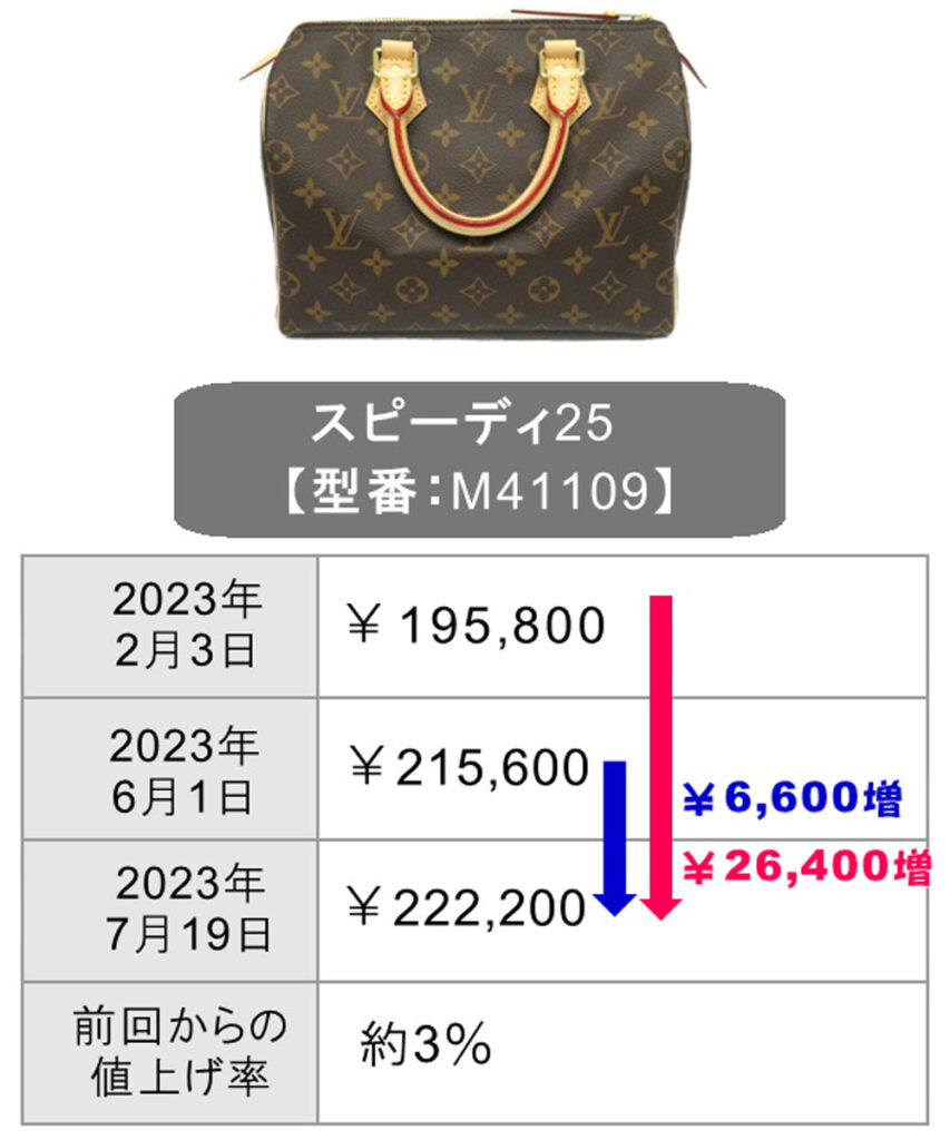 2023年最新】ルイヴィトンがまた値上げ！バッグ・財布はいくら値上がり