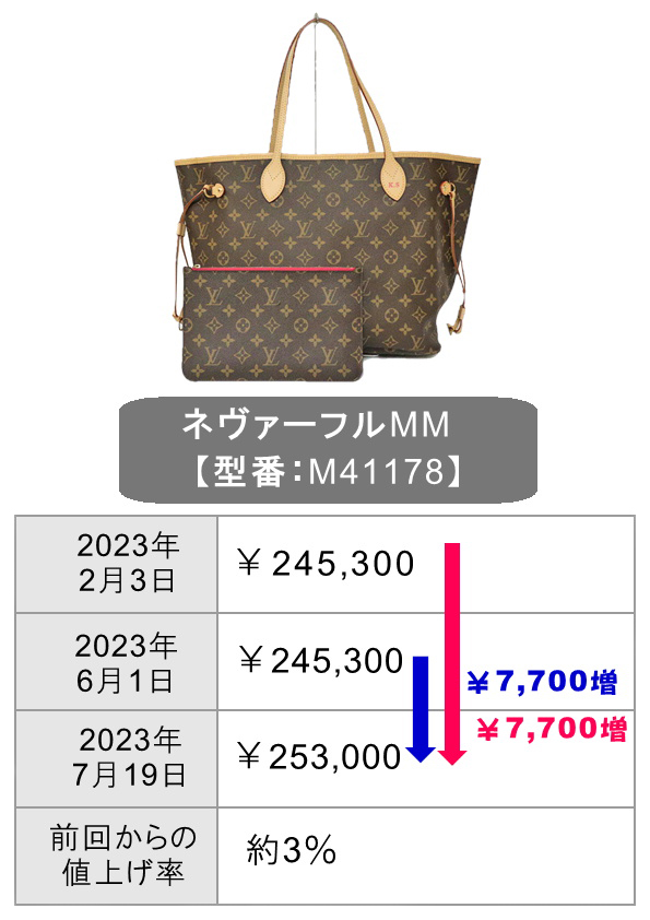 2023年最新】ルイヴィトンがまた値上げ！バッグ・財布はいくら値上がり