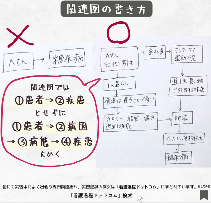 見本あり】看護過程の関連図を簡単に書く方法 | 看護過程ドットコム