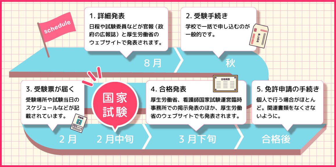 看護師国試の詳細について～国試を完璧に知ろう～【第115回看護師国家