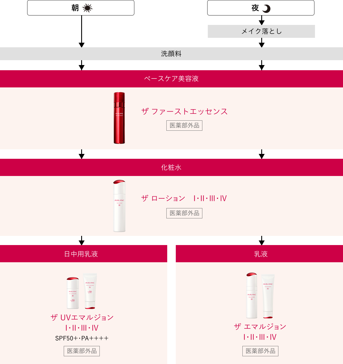 花王 ALBLANC（アルブラン） ザ ローション（化粧水）