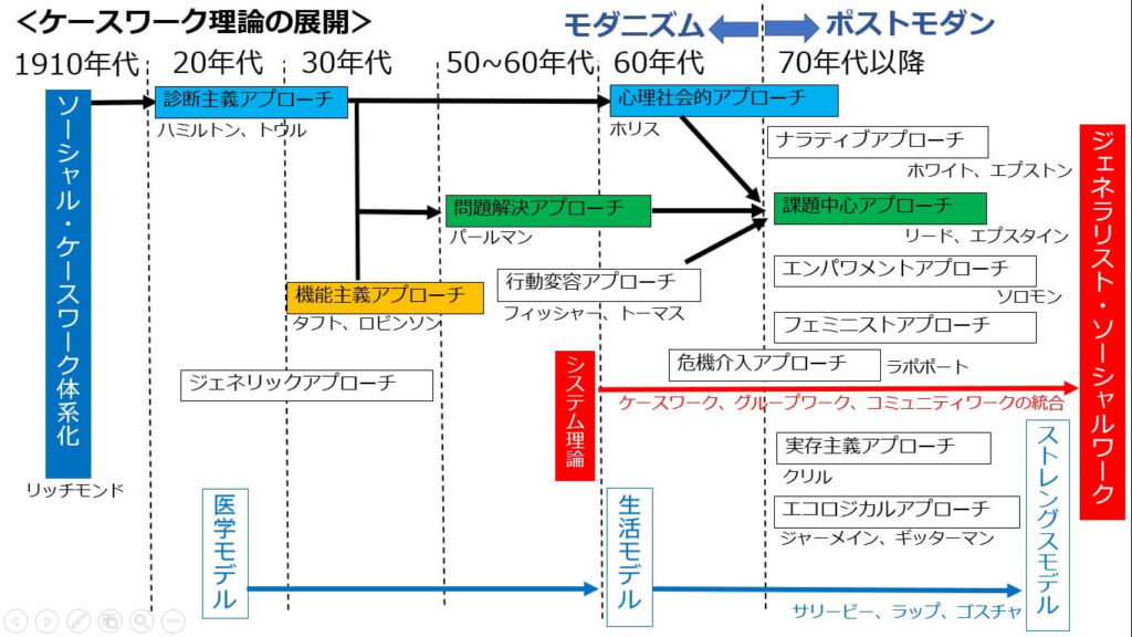 ソーシャルワーク・アプローチ 完全攻略 | カリスマ社会福祉士3期生の