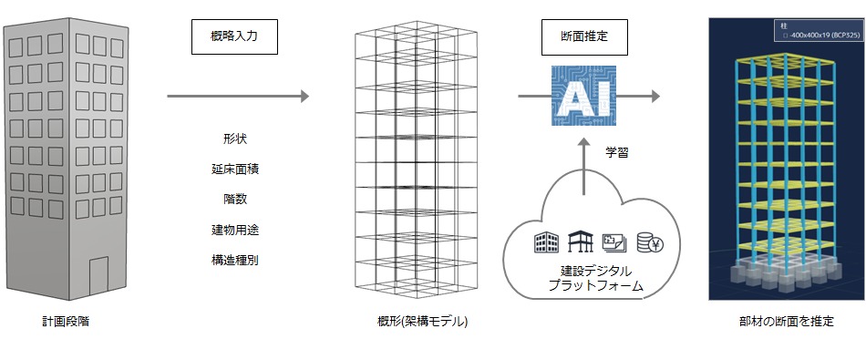 竹中工務店とHEROZが構造設計AIを開発！ 高付加価値な“攻めの構造提案