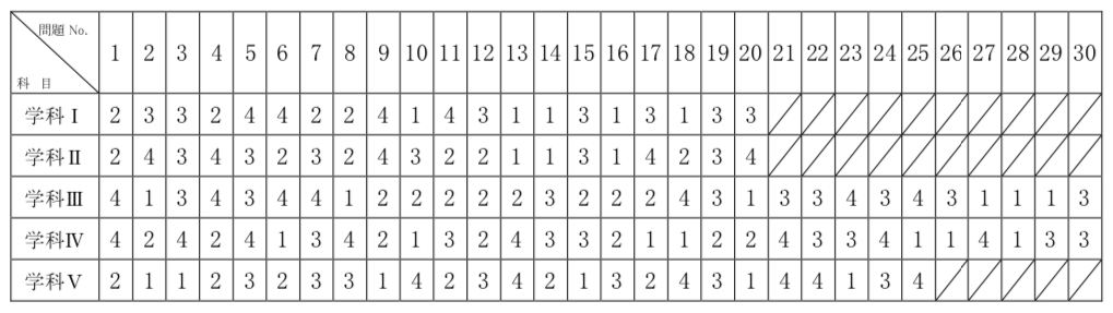 平成28年度1級建築士問題 | 建築士に独学合格！公認建築士試験過去問題