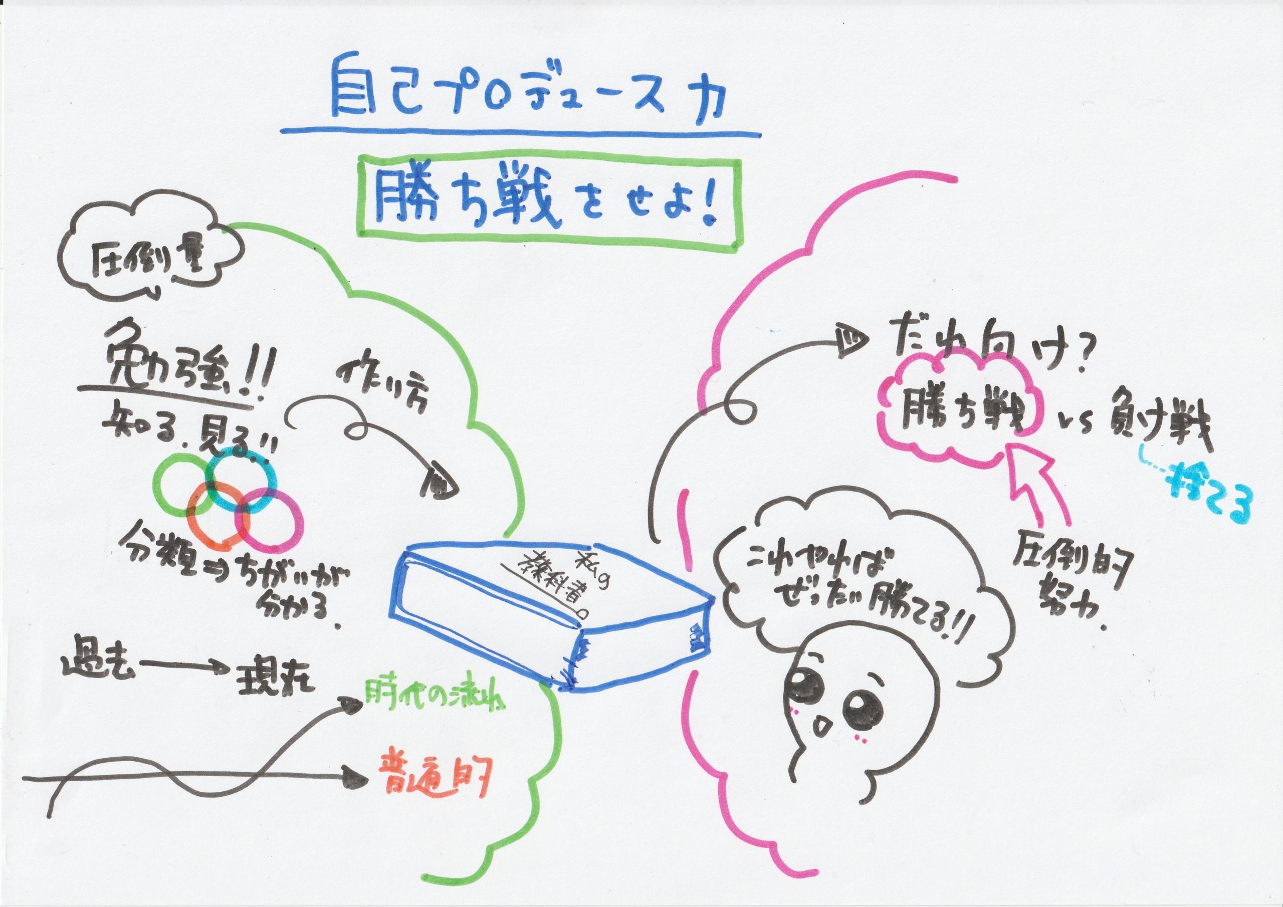 図解】自己プロデュース力（島田紳助）は「勝ち戦をせよ