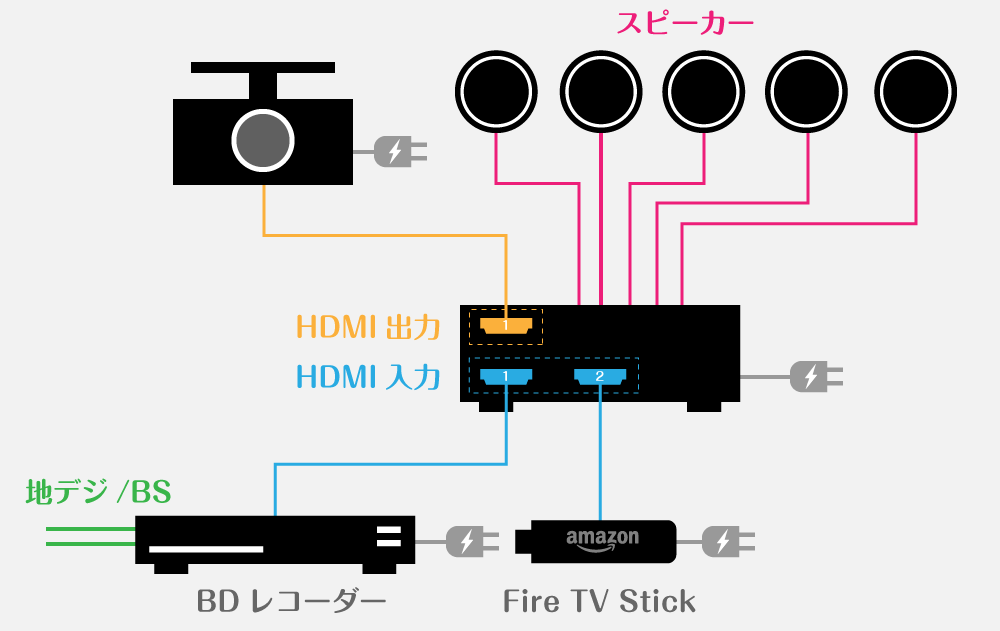 ホームシアター導入記（プロジェクターとAVアンプ/スピーカー
