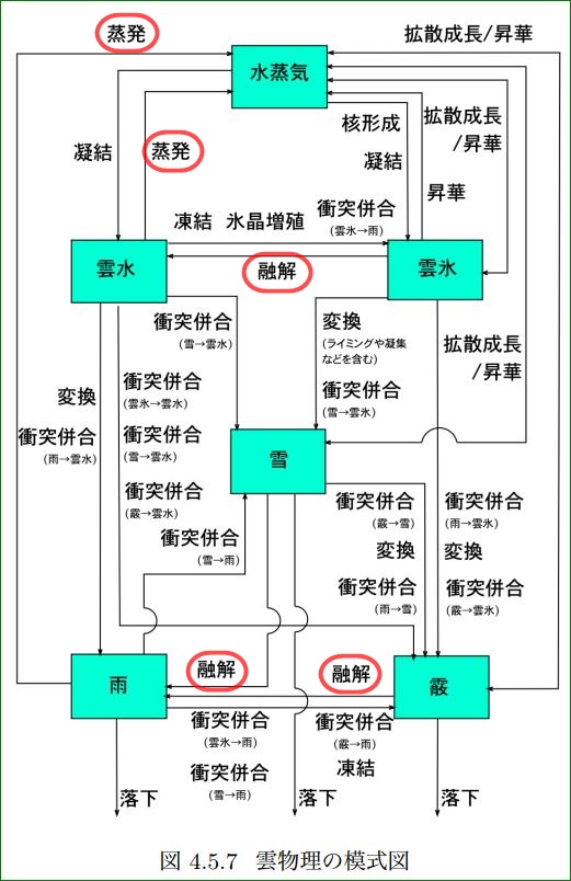 第51回気象予報士試験 専門知識