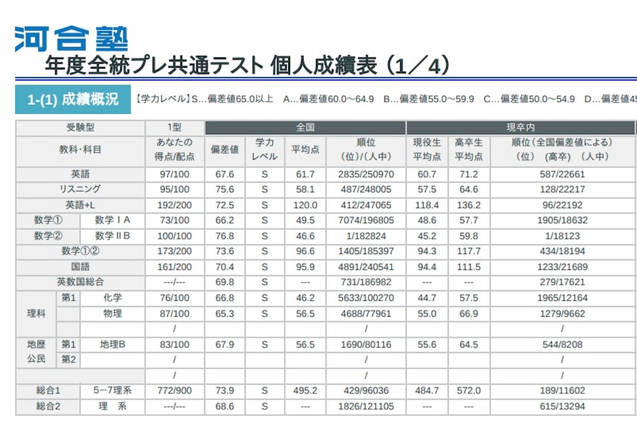 河合塾全統プレ共通テストの結果は？平均点＆志望校判定を公開！