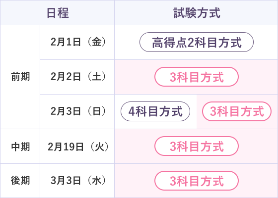 2019年度 入試のポイント丨大正大学受験生応援サイト-ココカラ