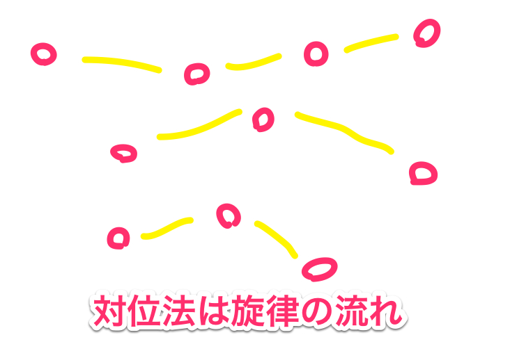 複数のメロディを同時に美しく鳴らす謎の技術の本。2冊の『対位法