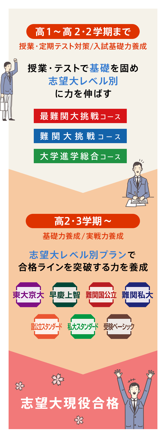 進研ゼミ 高1講座 最難関コース 7か月セット 進研ゼミ 高1講座 最