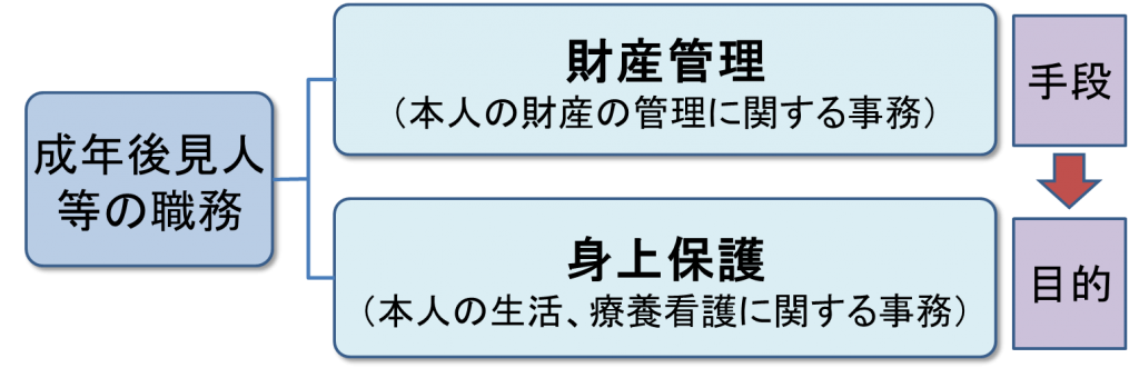 後見人の職務の内容 | 地域後見推進プロジェクト