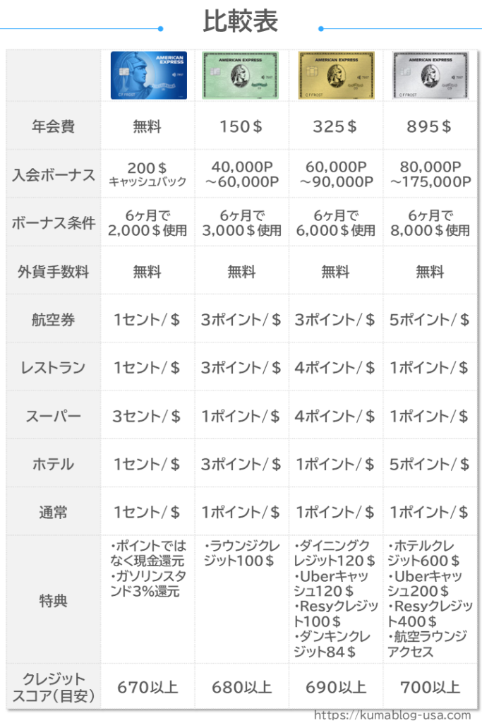アメリカ版】アメックスのクレジットカード4種類を比較 | くまブログ