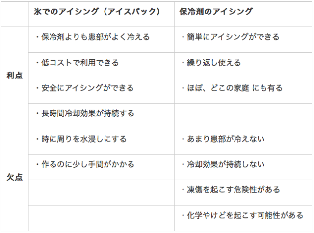保冷剤でアイシングしてるけど、ダメなの？ | 明石市の整体【くにや