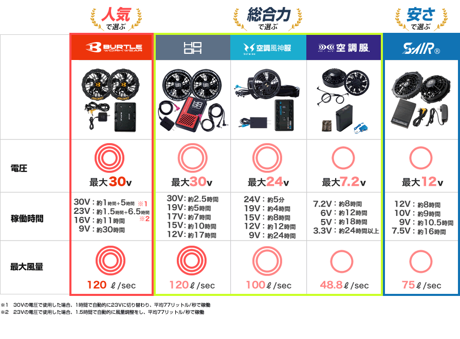 2025年版】最強の空調服をプロが選ぶ｜バッテリーとファン比較