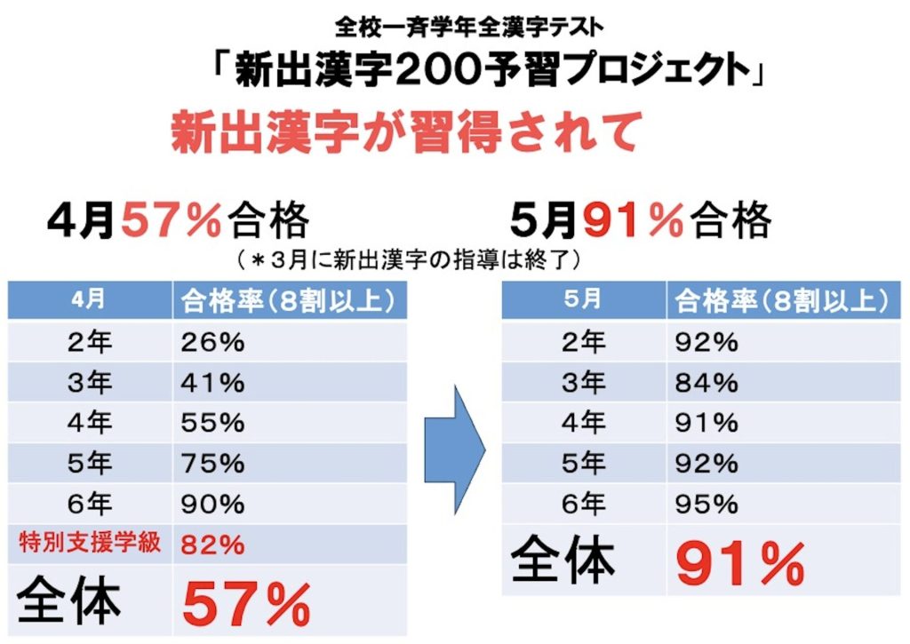 短時間で集中して学び、心ゆくまで遊ぶ」町田市立小山田南小学校が挑む