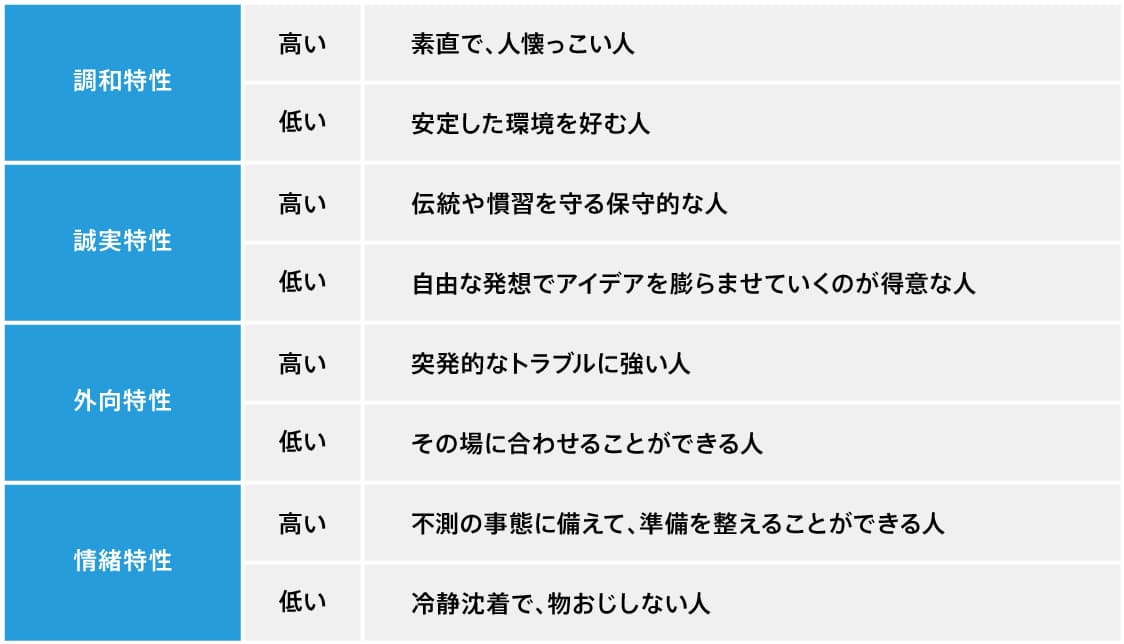 ビッグファイブ理論の特性5因子の開放特性とは？概要や特徴について