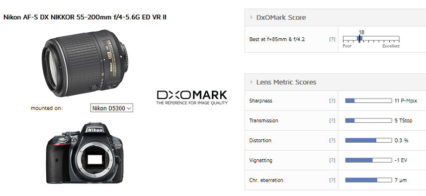 Nikon AF-S DX Nikkor 55-200mm f/4-5.6G VR II Lens Review (DxOMark