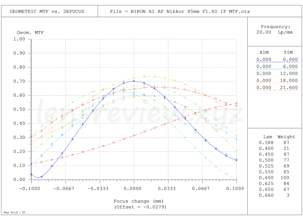 深層解説】 ニコン大口径中望遠レンズ NIKON AI AF Nikkor 85mm F1.4D
