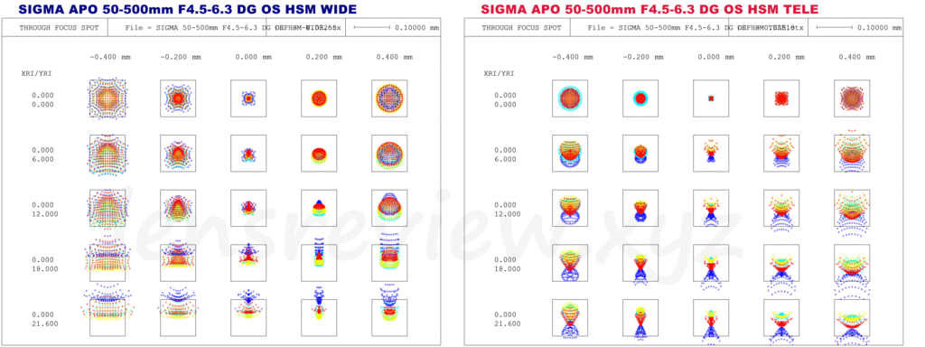 光学エンジニアの解説】シグマ高倍率超望遠ズーム SIGMA APO 50-500mm