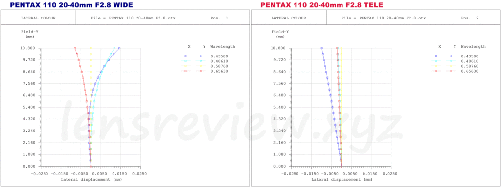 光学エンジニアの解説】ペンタックス 大口径標準ズーム PENTAX 110 20