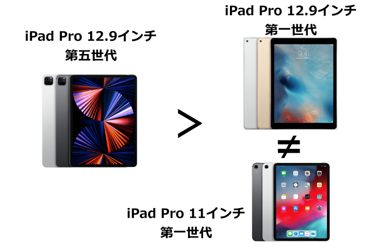 第一世代】iPad Pro のスペック | iPad Pro 12.9インチ第五世代との