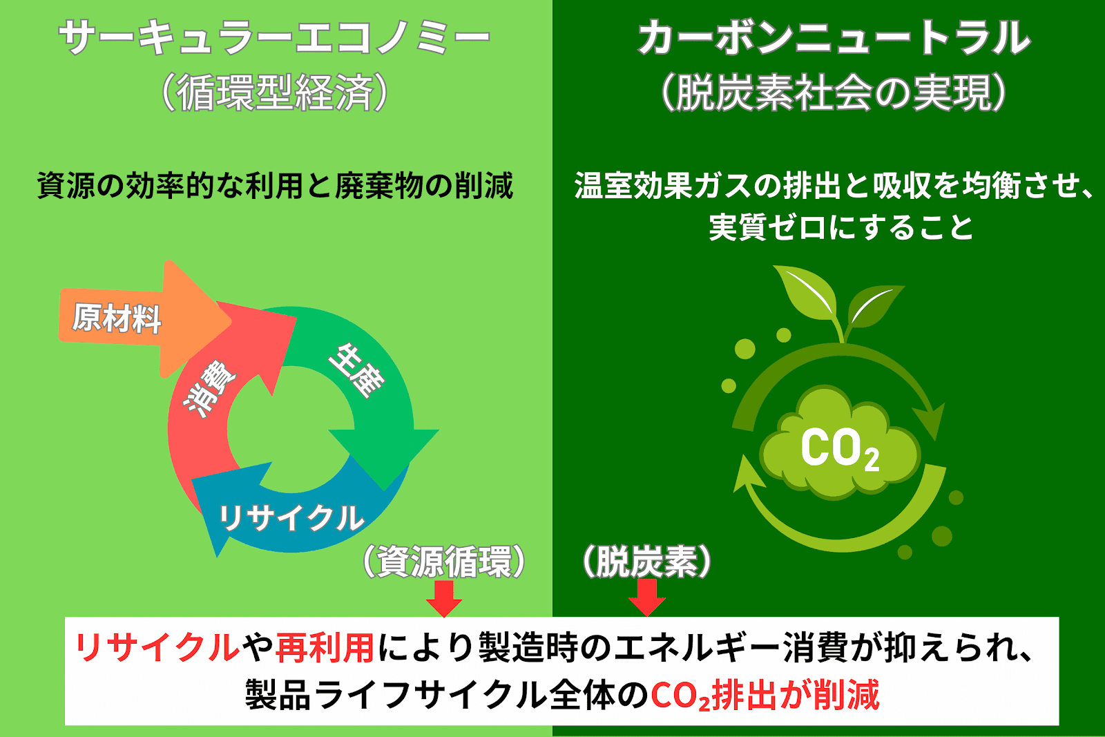 カーボンニュートラルとサーキュラーエコノミーの関係性とその違いとは