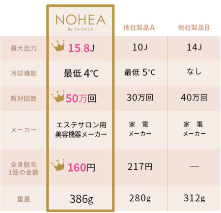 NOHEA』でおうち脱毛！人気脱毛サロンが手がける家庭用脱毛器を試してみた