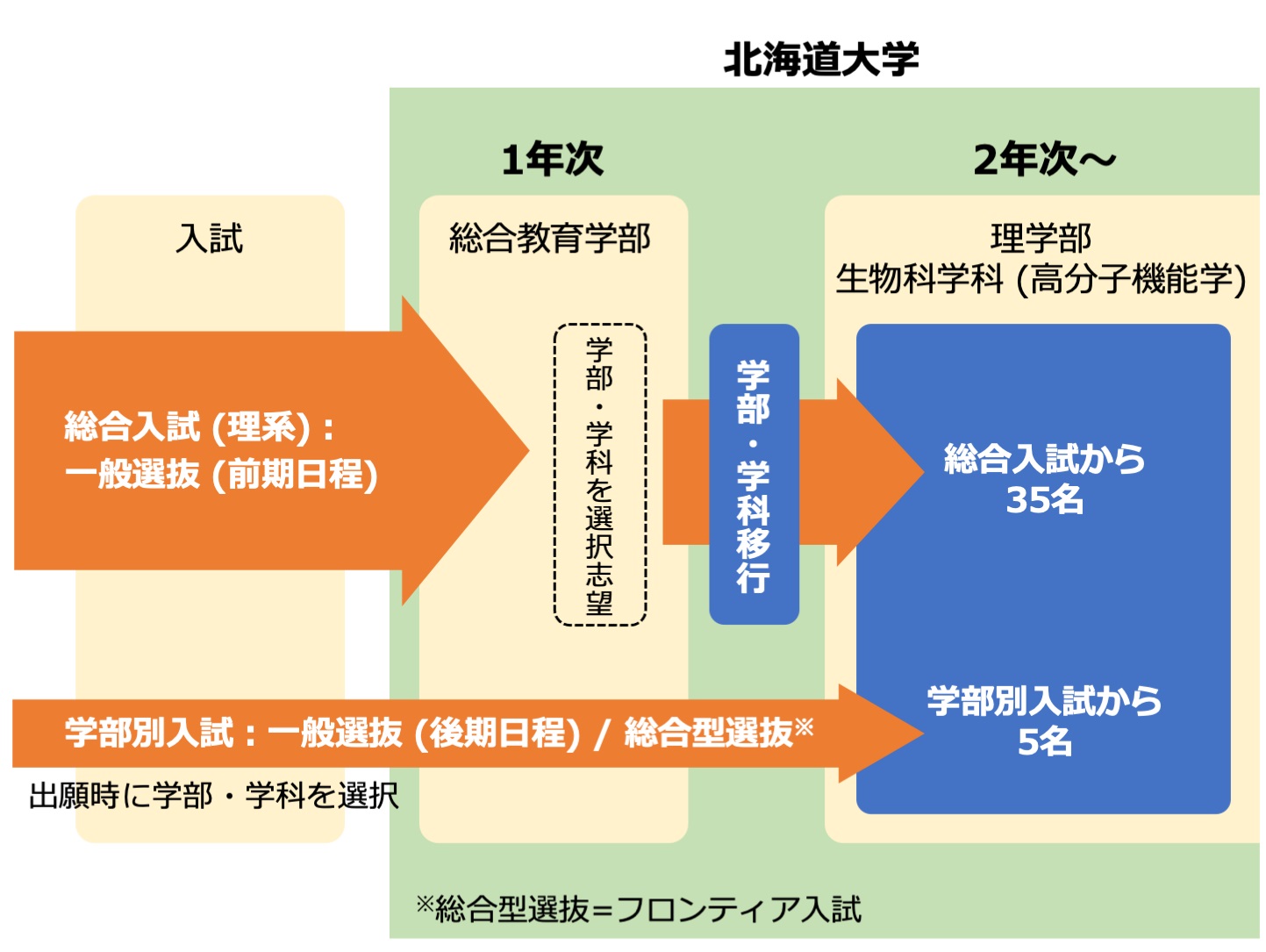 入試制度 – 北海道大学 理学部 生物科学科 高分子機能学