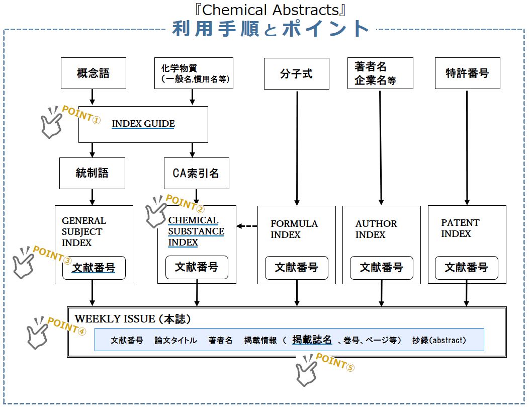 Home - 『Chemical Abstracts』の使い方 - koaLABO TOP at Kansai
