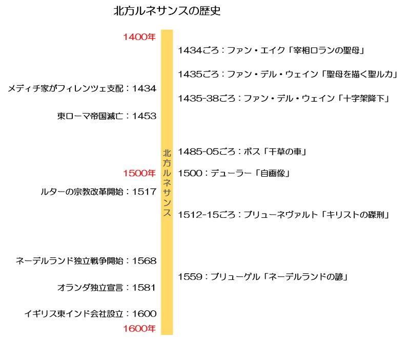 北方ルネサンス】歴史・代表的芸術家・作品を詳しく紹介｜リベラル