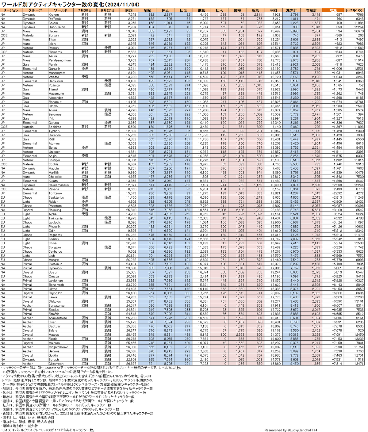 Lucky Bancho 日記「【Lodestone国勢調査】ワールド別統計更新！(2024