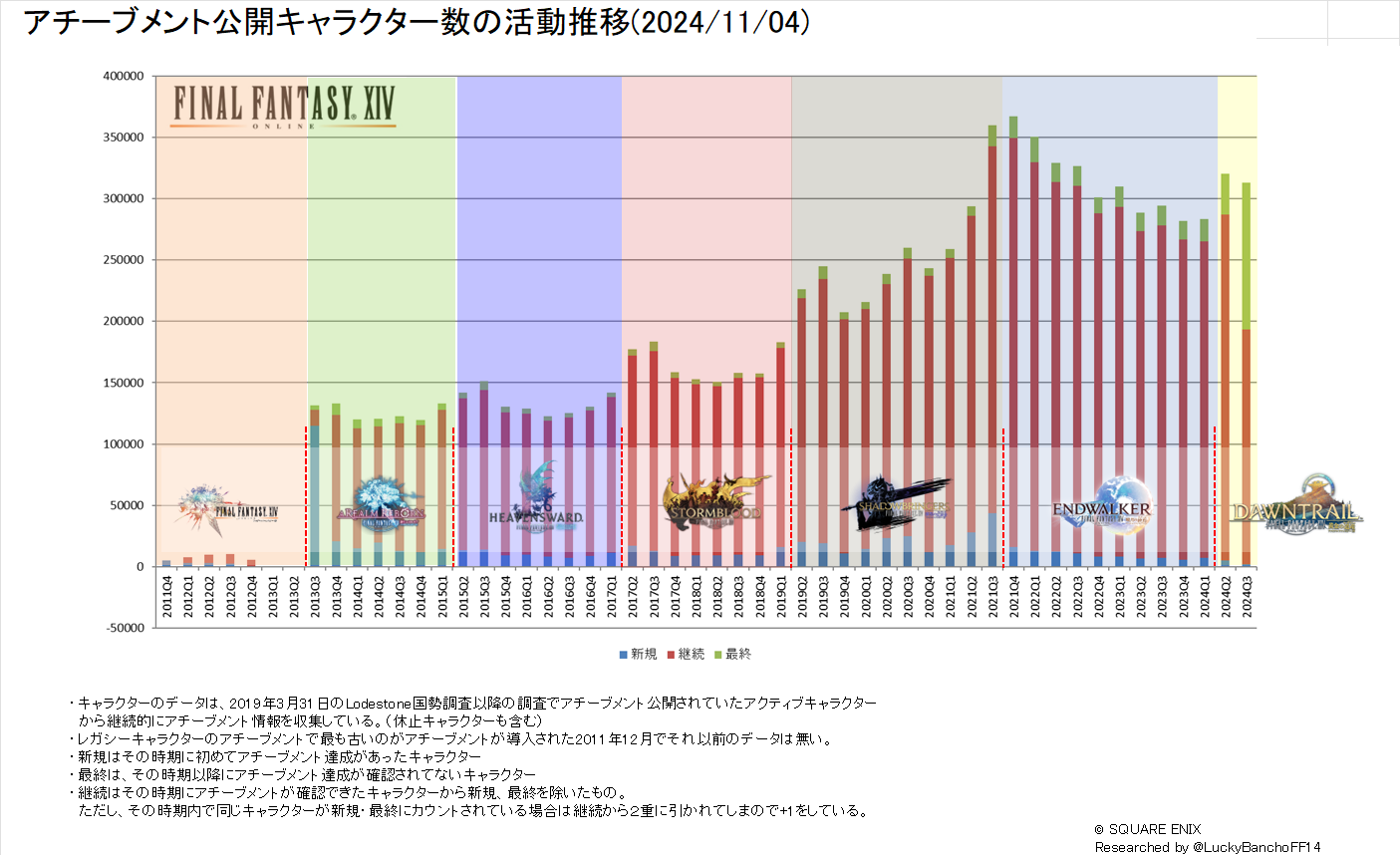 Lucky Bancho 日記「【Lodestone国勢調査】ワールド別統計更新！(2024