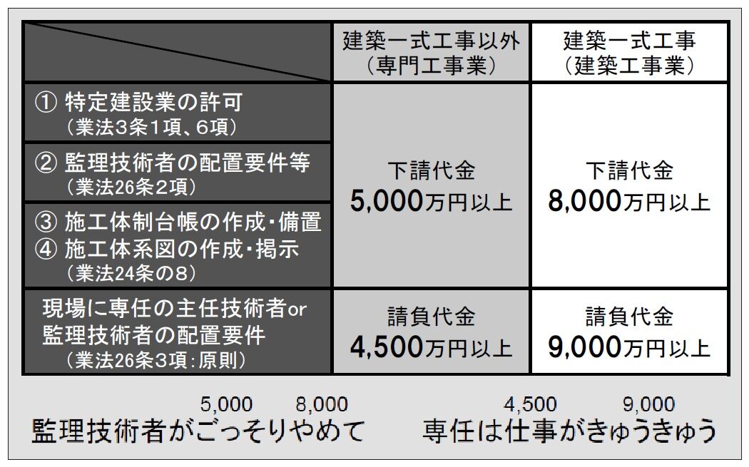 建築士試験 井澤式比較暗記法〔法規 No.22〕建設業法「主任技術者と