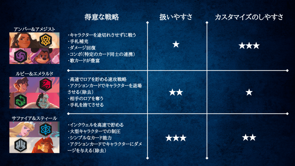構築済み】ディズニーロルカナ ルビー＆アメジスト大会優勝デッキ 60枚
