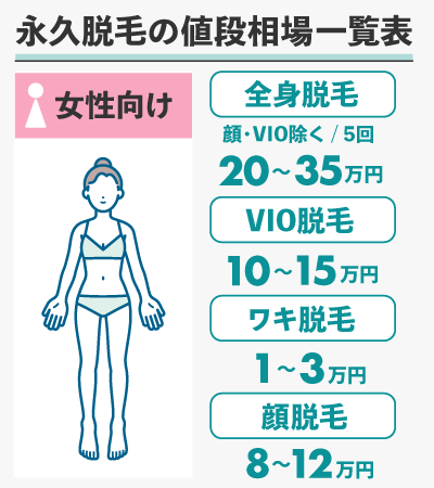 永久脱毛の値段は全身20〜35万が相場！医療脱毛の料金相場を徹底解説