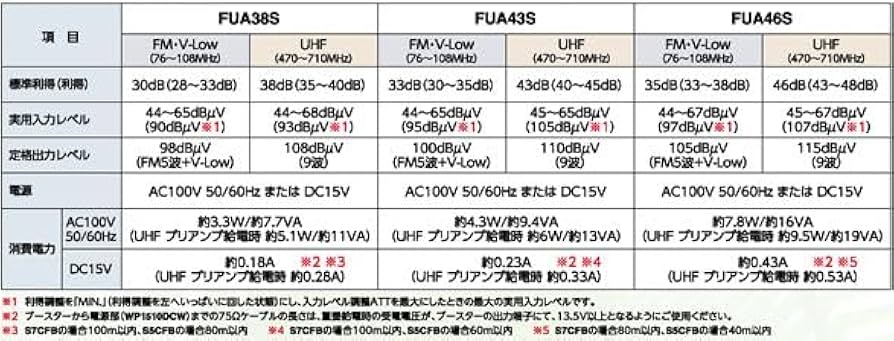 Amazon | マスプロ電工 FUA43S FM・V-Low・UHFブースター 43dB型
