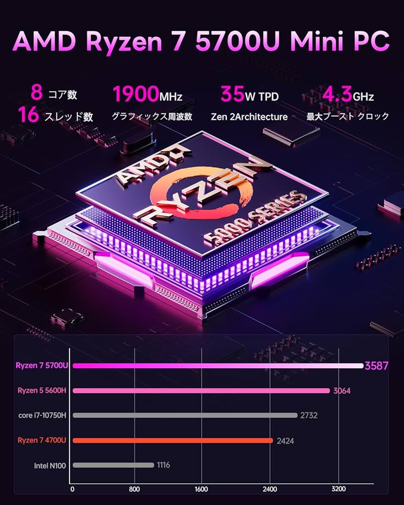 Amazon.co.jp: SkyBarium ミニPC Ryzen 7 5700U 8C/16T 最大4.3GHz