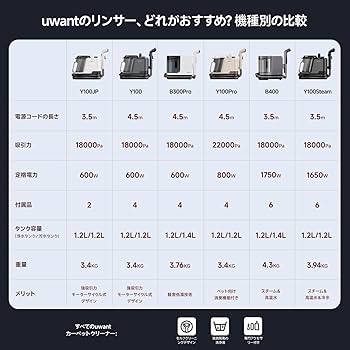 Amazon.co.jp: 【100℃蒸気噴射×18000Pa超強吸引力×60℃加熱お湯】 uwant