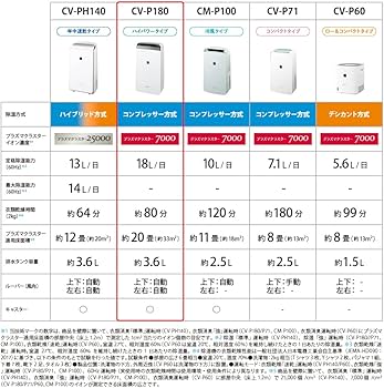 Amazon | シャープ 衣類乾燥 除湿機 CV-P180-W プラズマクラスター