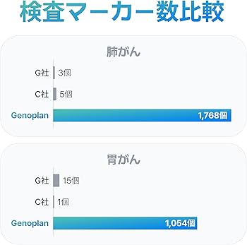 Amazon | ジェノプラン GENOPLAN 遺伝子 検査 キット 業界最多 460項目